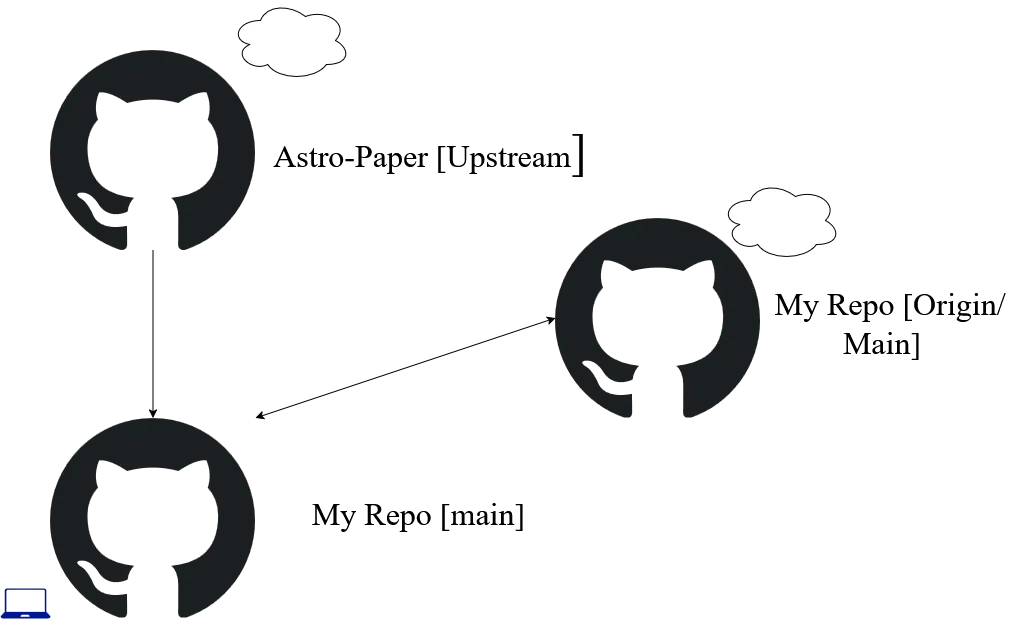 Logical Infrastructure Diagram